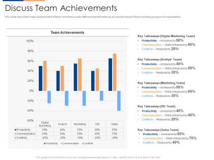 Discuss team achievements organizational team building program