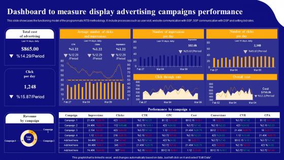 Display Advertising Models Dashboard To Measure Display Advertising Campaigns MKT SS V