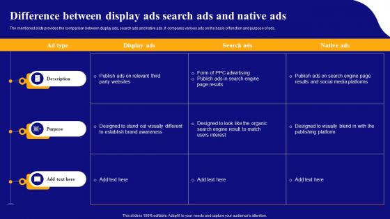 Display Advertising Models Difference Between Display Ads Search Ads And Native Ads MKT SS V