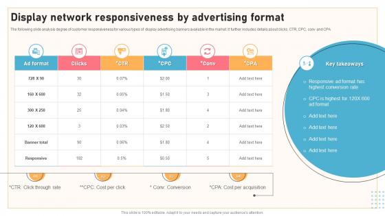 Display Network Responsiveness By Advertising Format