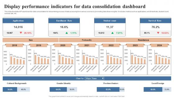 Display Performance Indicators For Data Consolidation Dashboard