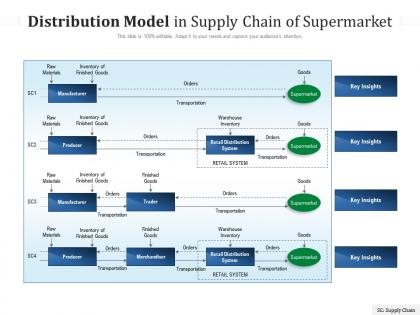 Distribution model in supply chain of supermarket