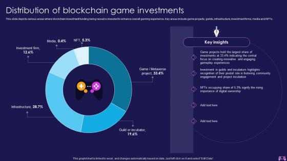 Distribution Of Blockchain Game Investments Introduction To Blockchain Enabled Gaming BCT SS