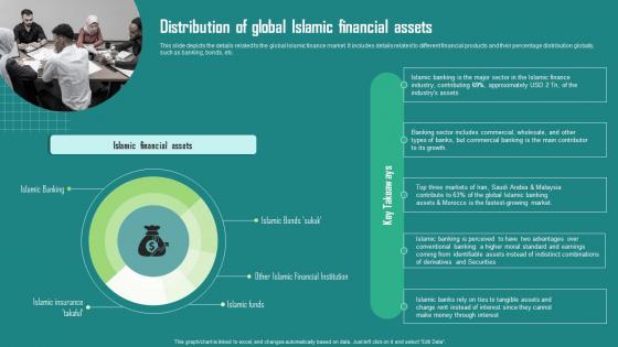 Distribution Of Global Islamic Financial Assets Everything About Islamic Finance Fin SS
