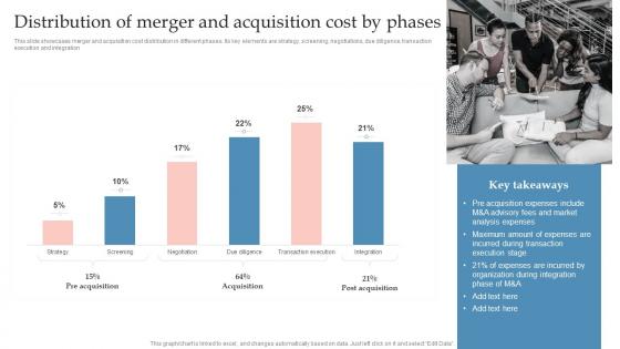 Distribution Of Merger And Acquisition Cost By Global Expansion Strategy To Enter Into Foreign Market