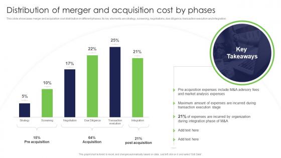 Distribution Of Merger And Acquisition Cost By Phases Strategy For Target Market Assessment