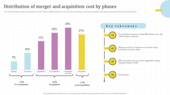Distribution Of Merger And Acquisition Global Market Assessment And Entry Strategy For Business Expansion