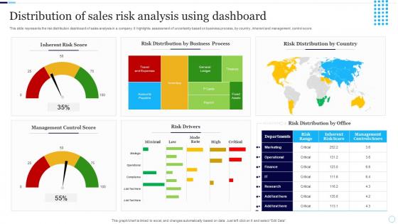 Distribution Of Sales Risk Analysis Using Dashboard
