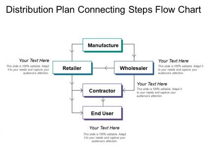 Distribution plan connecting steps flow chart