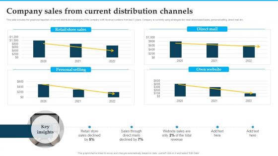 Distribution Strategies For Increasing Sales Company Sales From Current Distribution Channels