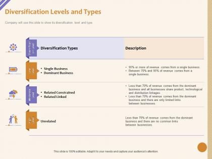 Diversification levels and types related linked ppt powerpoint presentation summary clipart