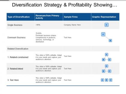 Diversification strategy and profitability showing types of diversification