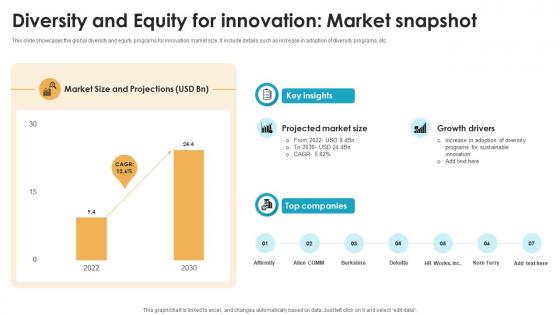 Diversity And Equity For Innovation Market Snapshot