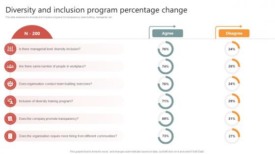 Diversity And Inclusion Program Percentage Change