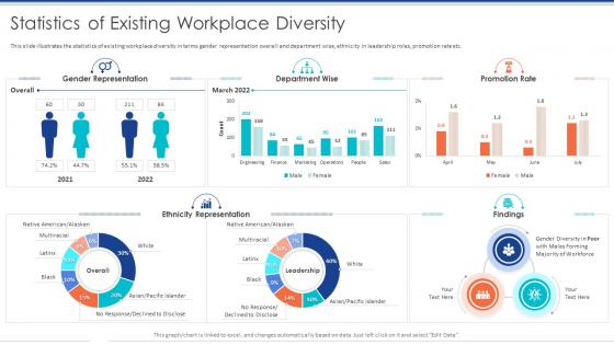 Diversity Management To Create Positive Statistics Of Existing Workplace Diversity Ppt Slides Layouts