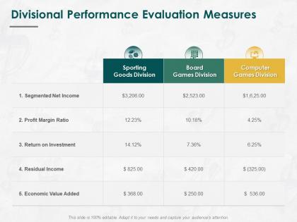 Divisional performance evaluation measures ppt powerpoint gallery deck