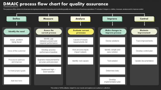 DMAIC Process Flow Chart For Quality Assurance