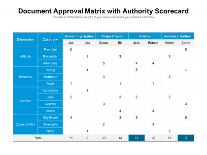 Document approval matrix with authority scorecard