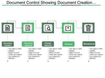Document control showing document creation approval and retrieval