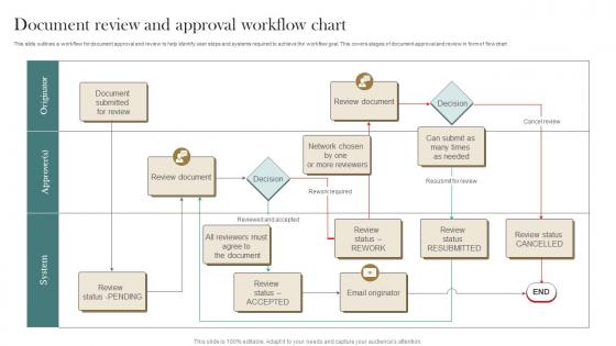 Document Review And Approval Workflow Chart