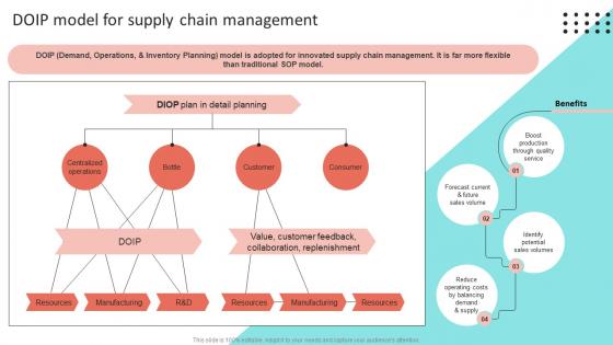 DOIP Model For Supply Chain Management Efficient Operations Planning To Increase Strategy SS V