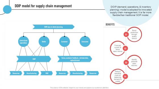 DOIP Model For Supply Chain Management Strategic Operations Management Techniques To Reduce Strategy SS V