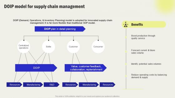 DOIP Model For Supply Chain Management Streamline Processes And Workflow With Operations Strategy SS V