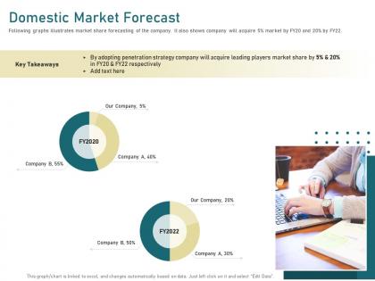 Domestic market forecast leading ppt powerpoint presentation model templates