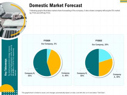 Domestic market forecast m2950 ppt powerpoint presentation summary slide download
