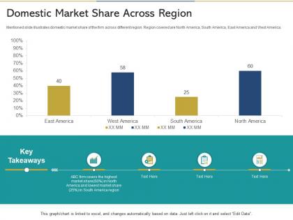 Domestic market share across region reshaping product marketing campaign ppt model