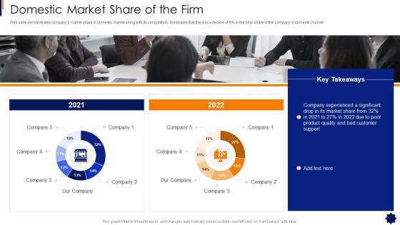 Domestic Market Share Of The Firm Brand Strategy Framework
