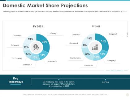 Domestic market share projections building effective brand strategy attract customers