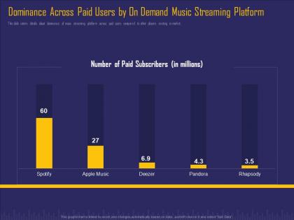 Dominance across paid users by on demand music streaming platform ppt portfolio files