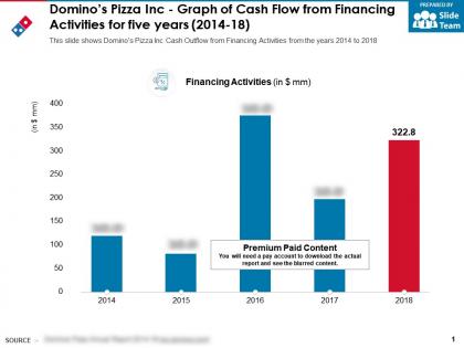 Dominos pizza inc graph of cash flow from financing activities for five years 2014-18