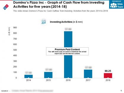 Dominos pizza inc graph of cash flow from investing activities for five years 2014-18