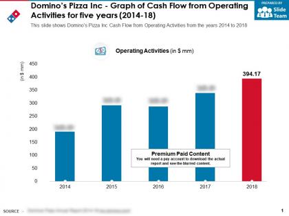 Dominos pizza inc graph of cash flow from operating activities for five years 2014-18