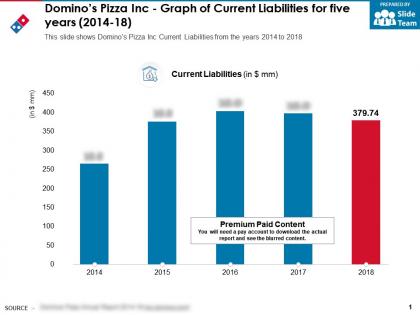 Dominos pizza inc graph of current liabilities for five years 2014-18