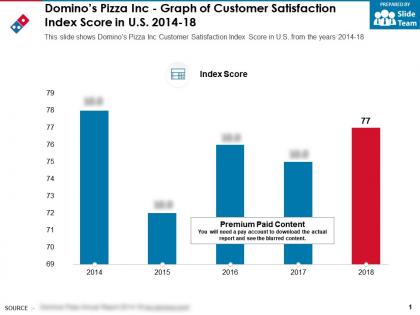 Dominos pizza inc graph of customer satisfaction index score in us 2014-18
