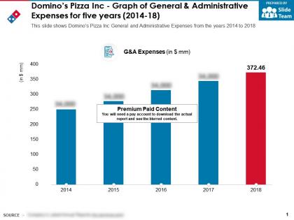 Dominos pizza inc graph of general and administrative expenses for five years 2014-18