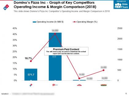 Dominos pizza inc graph of key competitors operating income and margin comparison 2018