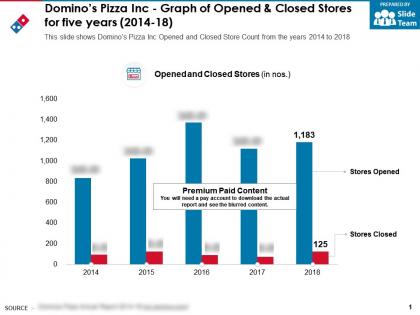 Dominos pizza inc graph of opened and closed stores for five years 2014-18