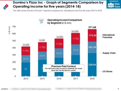 Dominos pizza inc graph of segments comparison by operating income for five years 2014-18