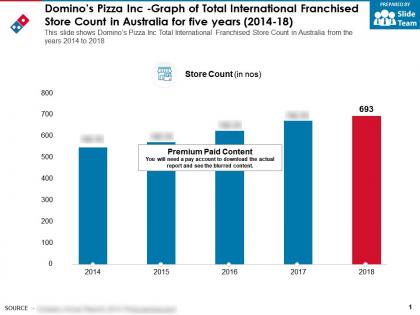 Dominos pizza inc graph of total international franchised store count in australia for five years 2014-18