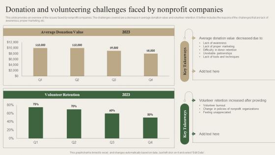 Donation And Volunteering Challenges Faced By Nonprofit Charity Marketing Strategy MKT SS V