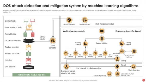 DOS Attack Detection And Mitigation System By Machine Learning Algorithms