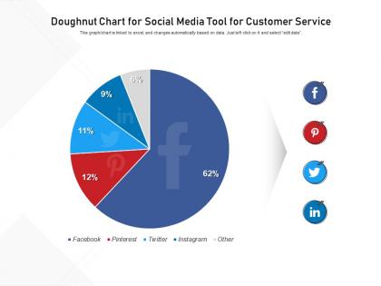 Doughnut chart for social media tool for customer service