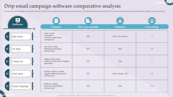 Drip Email Campaign Software Comparative Analysis