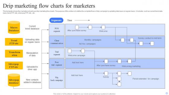 Drip Marketing Flow Charts For Marketers