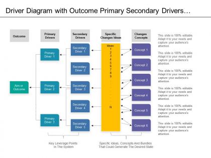 Driver diagram with outcome primary secondary drivers change ideas and concepts