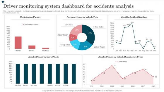 Driver Monitoring System Dashboard For Accidents Analysis